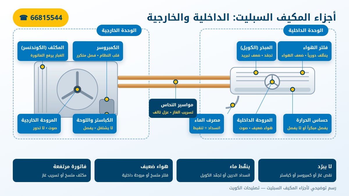 أجزاء المكيف السبليت الداخلية والخارجية ومواضع الأعطال الشائعة