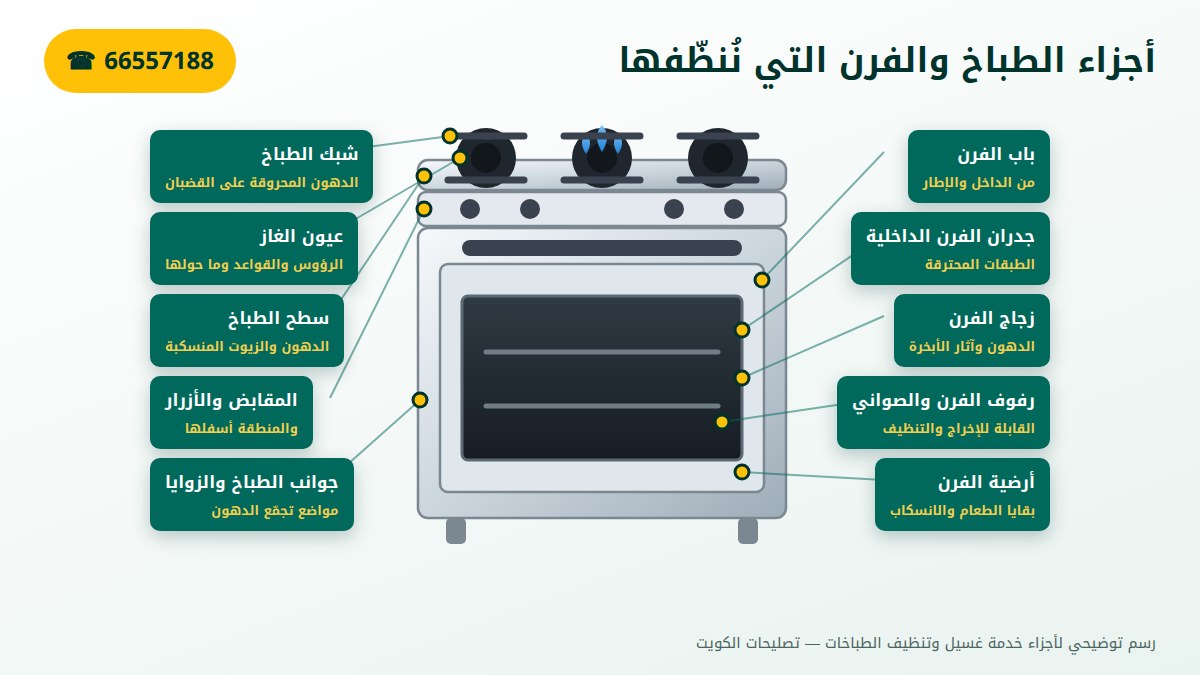 أجزاء الطباخ والفرن التي تشملها خدمة الغسيل: الشبك والعيون والسطح وداخل الفرن