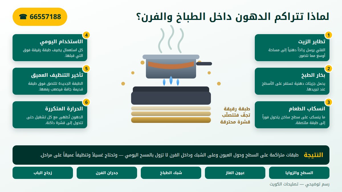 أسباب تراكم الدهون في الطباخ والفرن وكيف تتحول إلى قشرة محترقة