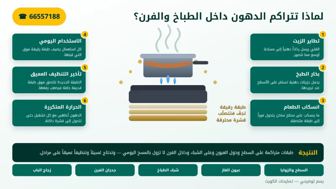 تراكم الدهون في الطباخ قبل الغسيل في بنيدر