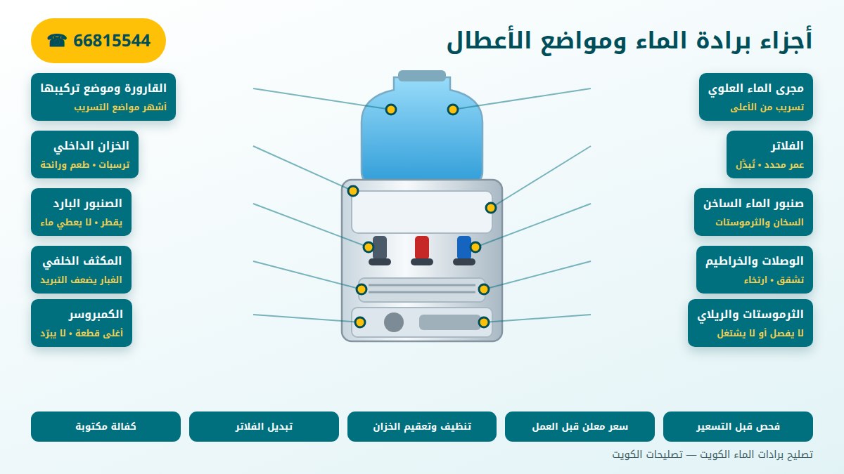 أجزاء برادة الماء وأشهر أعطالها ومواضع التسريب