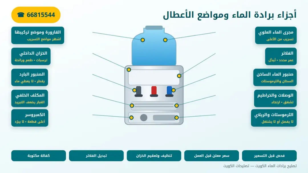 أجزاء برادة الماء وأشهر أعطالها ومواضع التسريب