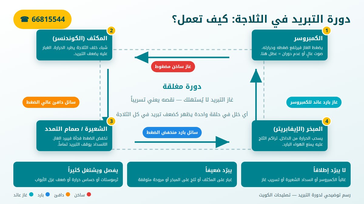 دورة التبريد في الثلاجة: الكمبروسر والمكثف والشعيرة والمبخر