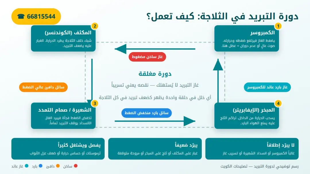 دورة التبريد في الثلاجة: الكمبروسر والمكثف والشعيرة والمبخر