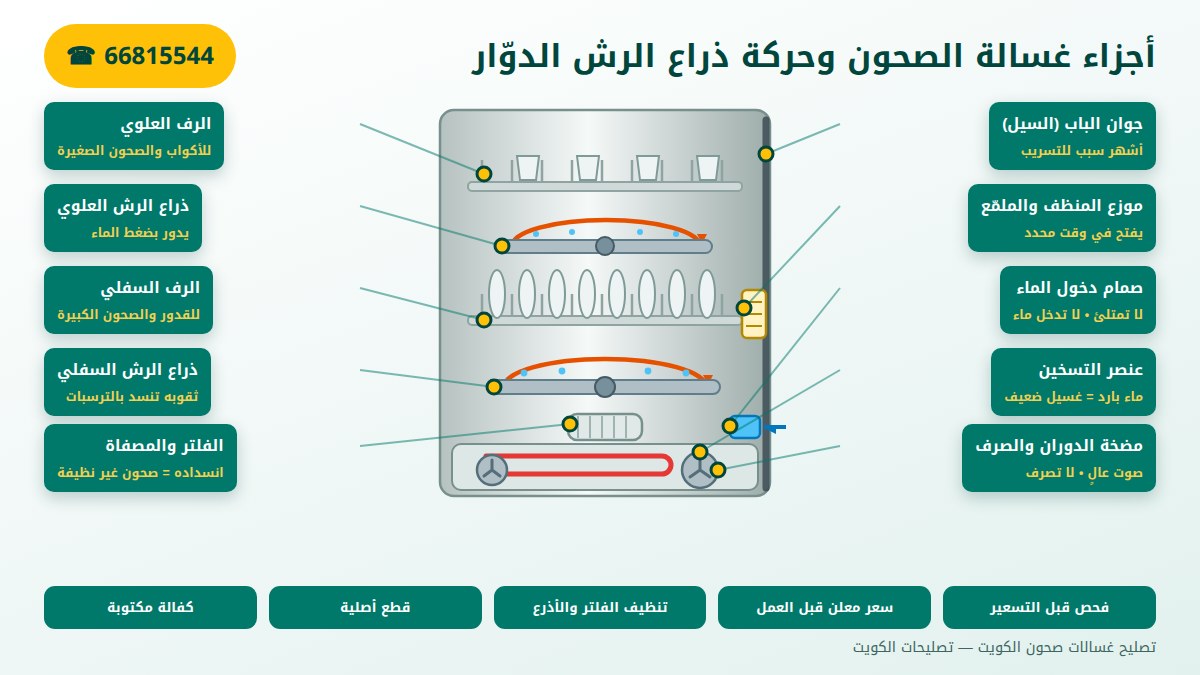 أجزاء غسالة الصحون وحركة ذراع الرش الدوار