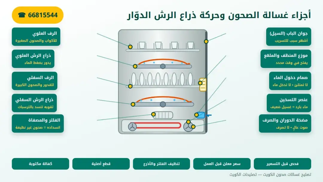 أجزاء غسالة الصحون وحركة ذراع الرش الدوار