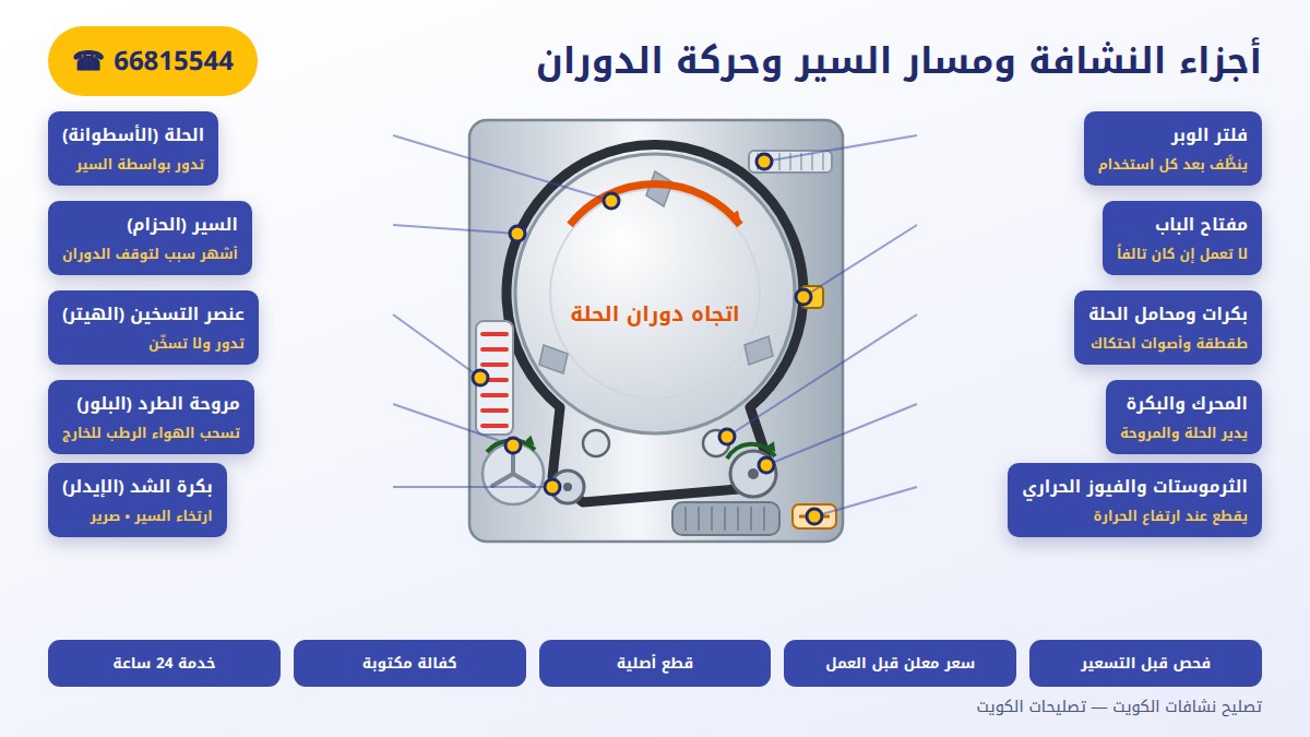 أجزاء النشافة ومسار السير وحركة دوران الحلة