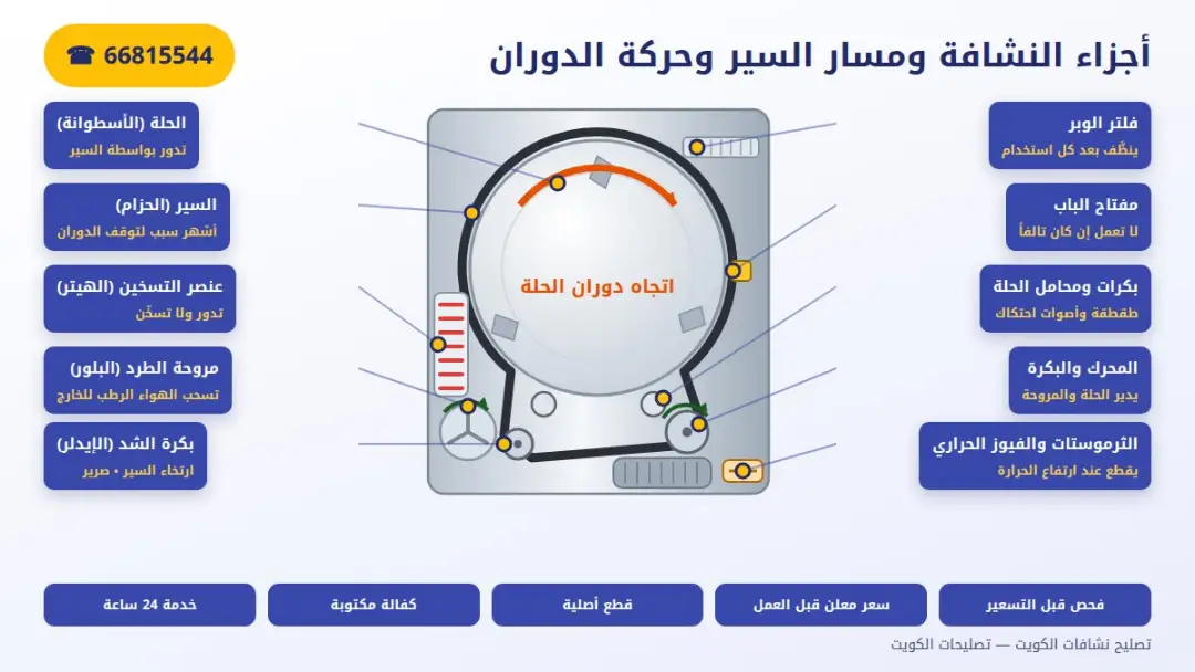 أجزاء النشافة ومسار السير وحركة دوران الحلة