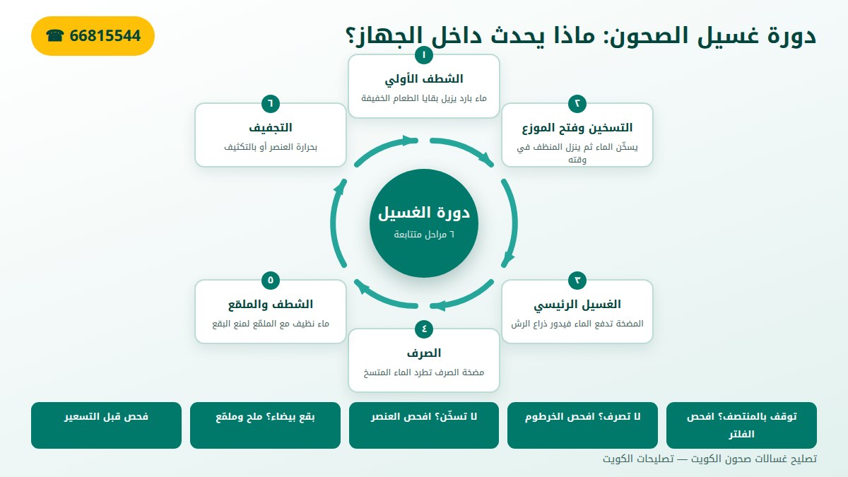 مراحل دورة غسيل الصحون الست داخل الجهاز
