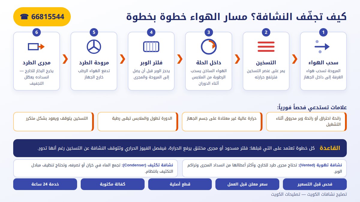 مسار الهواء داخل النشافة من السحب حتى الطرد