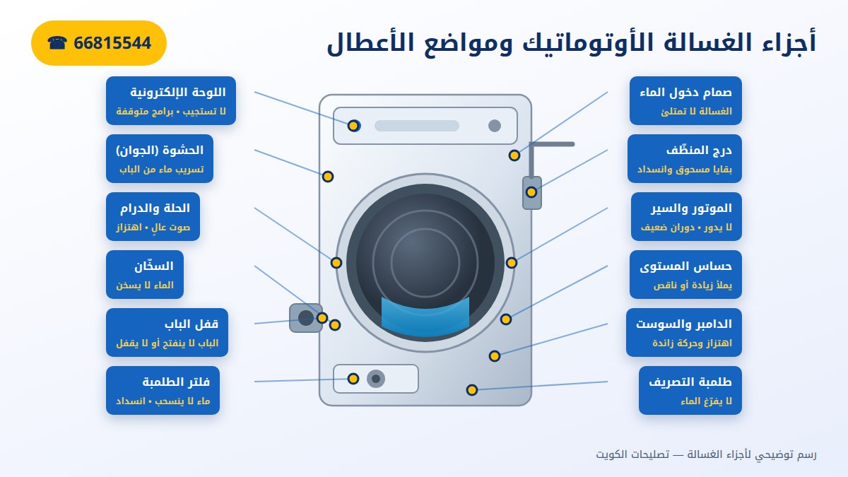 أجزاء الغسالة الأوتوماتيك ومواضع الأعطال: الطلمبة والدرام والسخان واللوحة