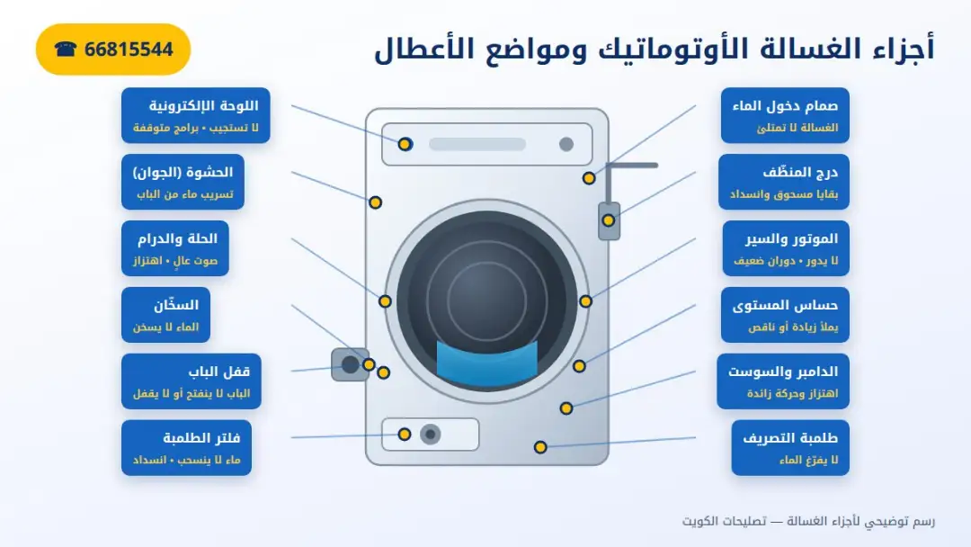أجزاء الغسالة الأوتوماتيك ومواضع الأعطال: الطلمبة والدرام والسخان واللوحة